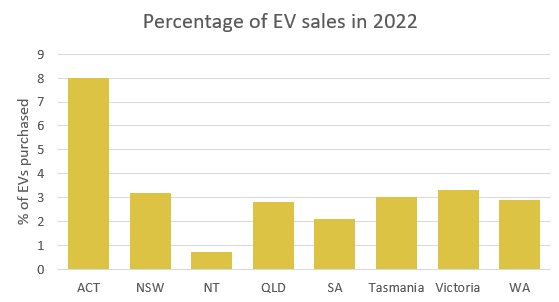 Image of graph - Percentage of EV sales in 2022