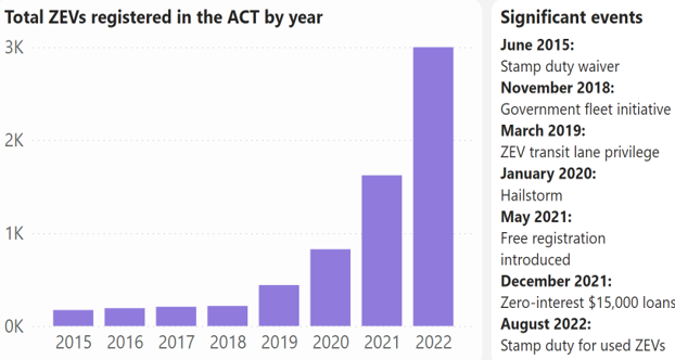 Image of graph - Total ZEV's registered in the ACT by year