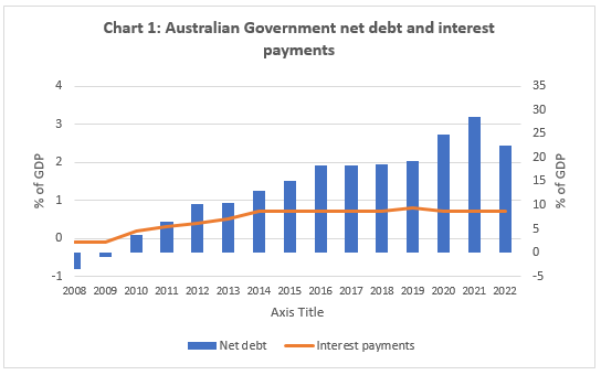 Net budget and interest payments - image 