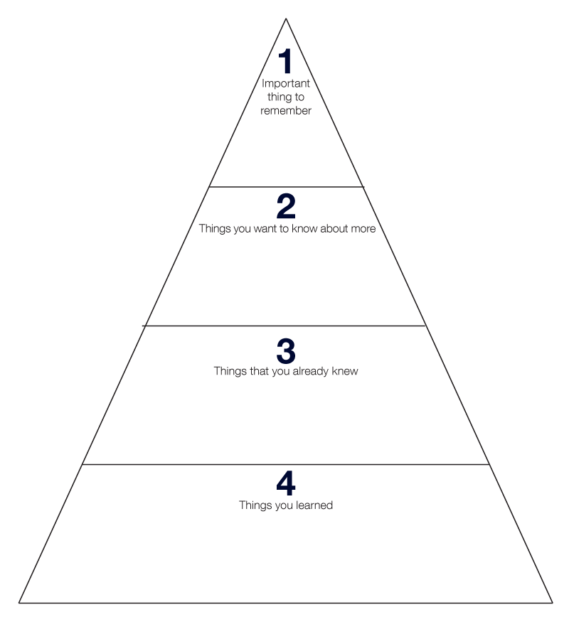 Pyramid with 4 segments. The bottom segment is for recording 4 things you learned. The next is for recording 3 things you already knew. The next is for recording 2 things you want to know more about. The top of the pyramid is for recording 1 important thing to remember.