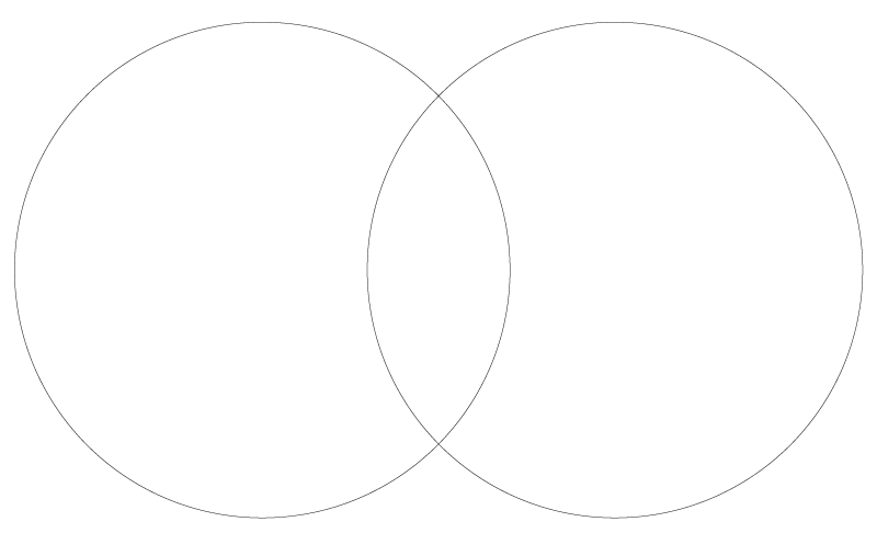 2 circles that overlap. The intersection is used for recording similarities and the circles for recording differences between 2 different things or ideas.