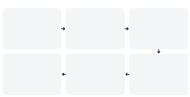 Diagram with 6 boxes, each connecting to the next with arrows. The flowchart begins in the top left-hand corner and connects to the second box on its right which in turn connects to the third box on its right. The final box on the first row connects to a box directly beneath it. This box on the far right-hand side on the second row connects to the box on its left which connects to the final box on the far left-hand side