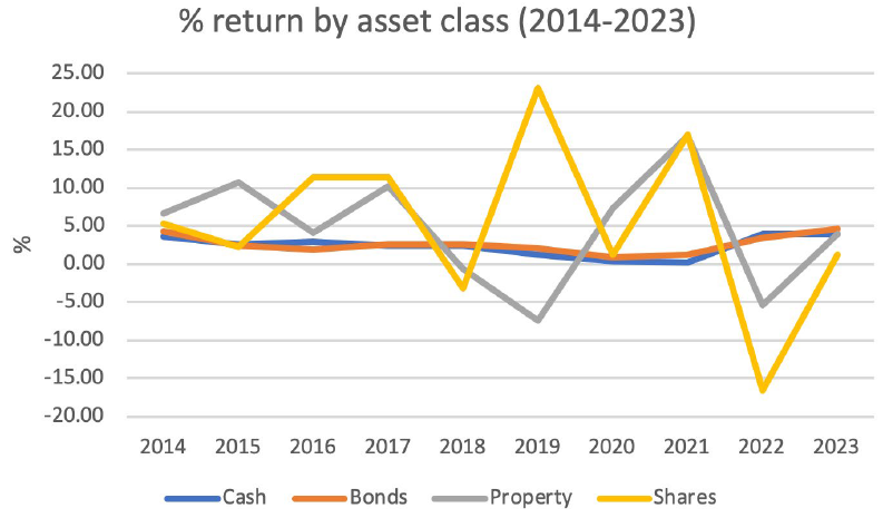 Image graph return by asset class